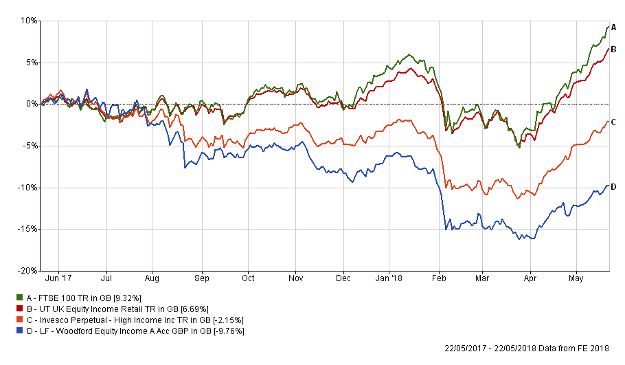 2018 5 - Woodford EI LTM chart 2